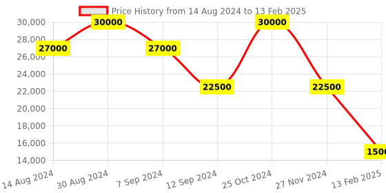 myntra.com Fred Perry Drop Shoulder Bomber Jacket fred perry Price History Graph from 14 Aug 2024 to 13 Feb 2025