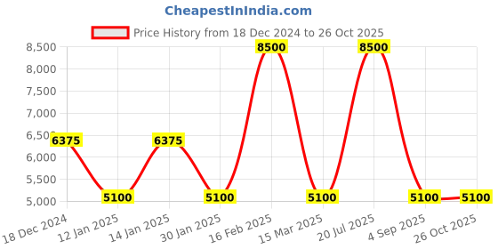 myntra.com Fred Perry Embellished PU Swagger Sling Bag fred perry Price History Graph from 18 Dec 2024 to 26 Oct 2025