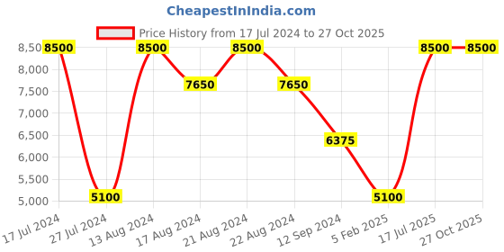 myntra.com Fred Perry Geometric Printed Structured Sling Bag fred perry Price History Graph from 17 Jul 2024 to 27 Oct 2025