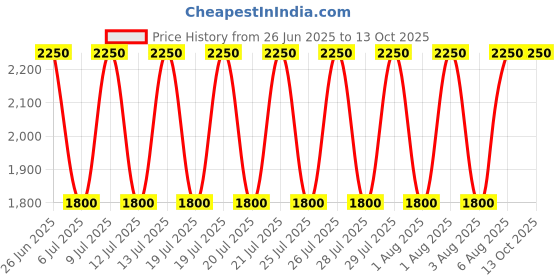 myntra.com Fred Perry Men Anti-Odor & Anti-Bacterial WreathEmbroidered Calf-Length Socks fred perry Price History Graph from 26 Jun 2025 to 12 Oct 2025