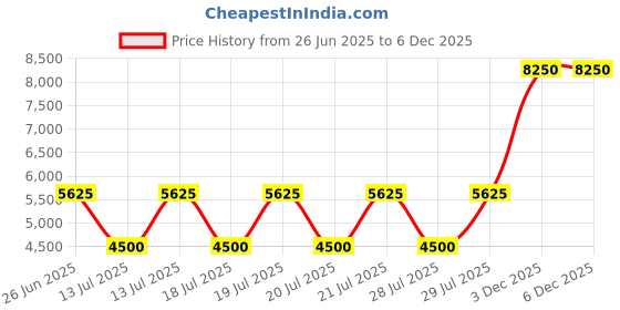 myntra.com Fred Perry Men Baseball Cap fred perry Price History Graph from 26 Jun 2025 to 6 Dec 2025