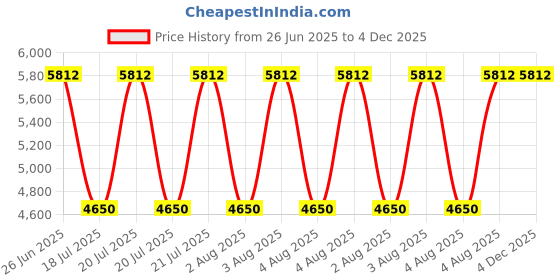 myntra.com Fred Perry Men Baseball Cap fred perry Price History Graph from 26 Jun 2025 to 3 Dec 2025