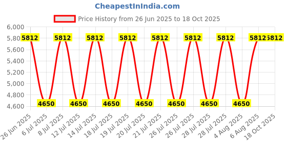 myntra.com Fred Perry Men Baseball Cap fred perry Price History Graph from 26 Jun 2025 to 18 Oct 2025