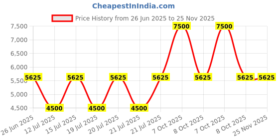 myntra.com Fred Perry Men Baseball Cap fred perry Price History Graph from 26 Jun 2025 to 24 Nov 2025