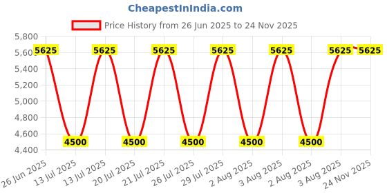 myntra.com Fred Perry Men Baseball Cap fred perry Price History Graph from 26 Jun 2025 to 24 Nov 2025
