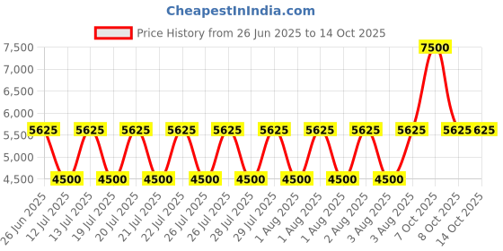 myntra.com Fred Perry Men Baseball Cap fred perry Price History Graph from 26 Jun 2025 to 14 Oct 2025