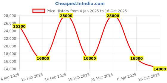myntra.com Fred Perry Men Bomber Jacket fred perry Price History Graph from 4 Jan 2025 to 16 Oct 2025