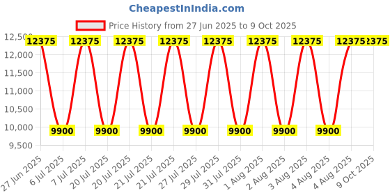 myntra.com Fred Perry Men Bomber Jacket fred perry Price History Graph from 27 Jun 2025 to 9 Oct 2025