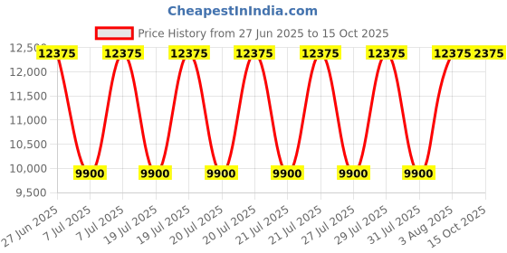 myntra.com Fred Perry Men Bomber with Embroidered Jacket fred perry Price History Graph from 27 Jun 2025 to 14 Oct 2025