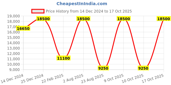 myntra.com Fred Perry Men Cardigan fred perry Price History Graph from 14 Dec 2024 to 17 Oct 2025