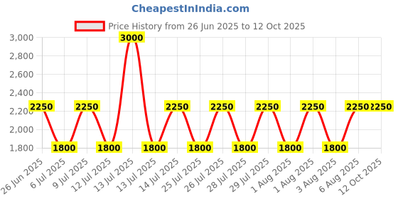 myntra.com Fred Perry Men Classic Laurel Wreath Socks fred perry Price History Graph from 26 Jun 2025 to 11 Oct 2025