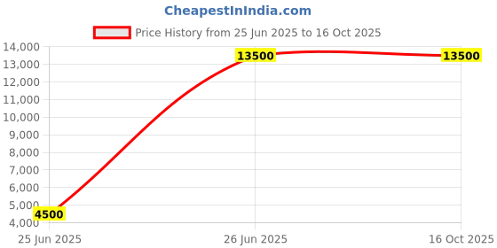 myntra.com Fred Perry Men Colourblocked without Longline Bomber Jacket fred perry Price History Graph from 25 Jun 2025 to 16 Oct 2025