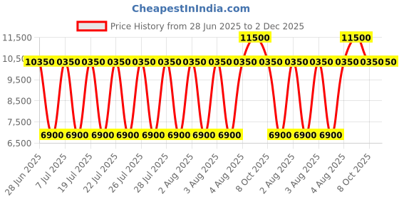 myntra.com Fred Perry Men Embroidered Scarf fred perry Price History Graph from 28 Jun 2025 to 2 Dec 2025