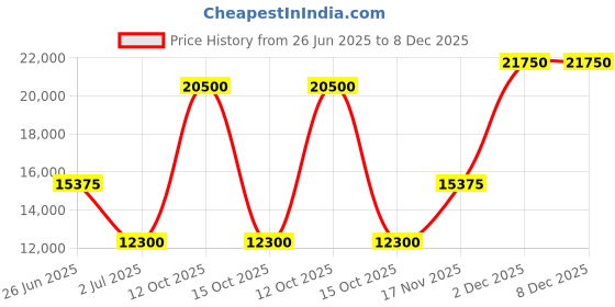 myntra.com Fred Perry Men Floral Pullover fred perry Price History Graph from 26 Jun 2025 to 7 Dec 2025