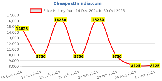 myntra.com Fred Perry Men Jacket fred perry Price History Graph from 14 Dec 2024 to 30 Oct 2025