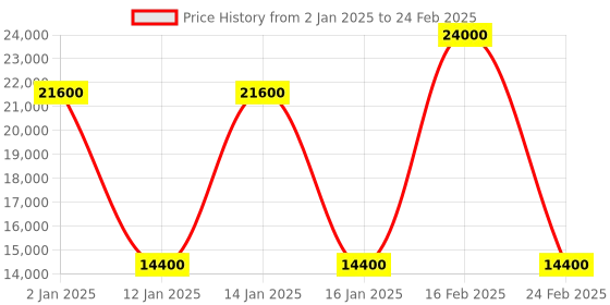 myntra.com Fred Perry Men Longline Open Front Jacket fred perry Price History Graph from 2 Jan 2025 to 24 Feb 2025