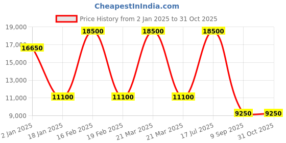 myntra.com Fred Perry Men Longline Tailored Jacket fred perry Price History Graph from 2 Jan 2025 to 31 Oct 2025
