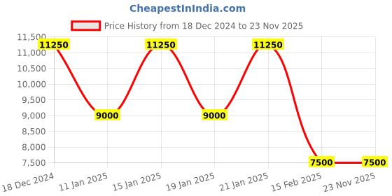 myntra.com Fred Perry Men Opaque Casual Shirt fred perry Price History Graph from 18 Dec 2024 to 23 Nov 2025