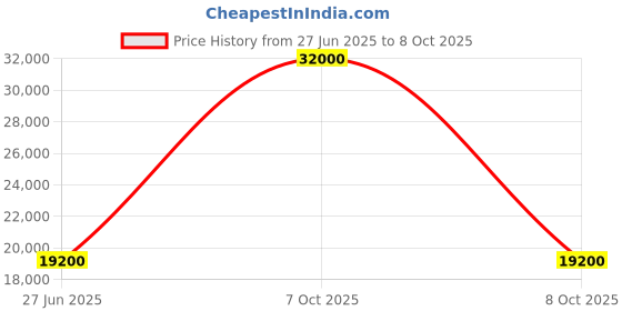 myntra.com Fred Perry Men Open Front Jacket with Embroidered fred perry Price History Graph from 27 Jun 2025 to 8 Oct 2025