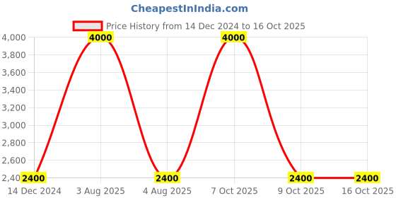 myntra.com Fred Perry Men Patterned Calf Length Socks fred perry Price History Graph from 14 Dec 2024 to 16 Oct 2025