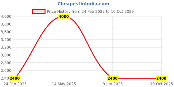 myntra.com Fred Perry Men Patterned Calf Length Socks fred perry Price History Graph from 24 Feb 2025 to 9 Oct 2025