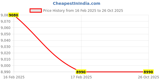 myntra.com Fred Perry Men Polo Collar Applique T-shirt fred perry Price History Graph from 16 Feb 2025 to 25 Oct 2025