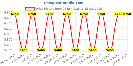 myntra.com Fred Perry Men Printed Baseball Cap fred perry Price History Graph from 26 Jun 2025 to 15 Oct 2025