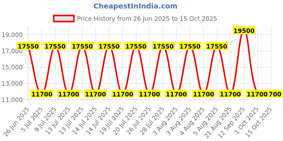 myntra.com Fred Perry Men Regular Fit Zip Through Sweatshirt fred perry Price History Graph from 26 Jun 2025 to 14 Oct 2025