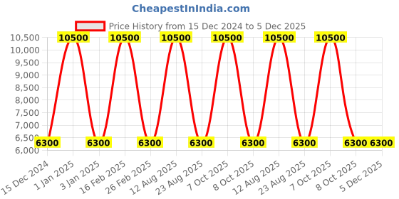 myntra.com Fred Perry Men Scarf fred perry Price History Graph from 15 Dec 2024 to 5 Dec 2025