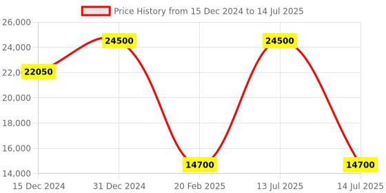 myntra.com Fred Perry Men Self Design Front Open Ribbed Sweatshirt fred perry Price History Graph from 15 Dec 2024 to 14 Jul 2025