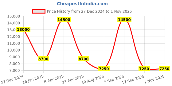 myntra.com Fred Perry Men Solid Round Neck Pure Cotton Sweatshirt fred perry Price History Graph from 27 Dec 2024 to 1 Nov 2025