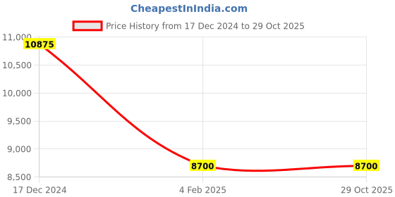 myntra.com Fred Perry Men Striped Polo Collar Applique T-shirt fred perry Price History Graph from 17 Dec 2024 to 29 Oct 2025