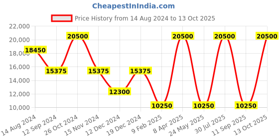 myntra.com Fred Perry Men Sweatshirt fred perry Price History Graph from 14 Aug 2024 to 13 Oct 2025