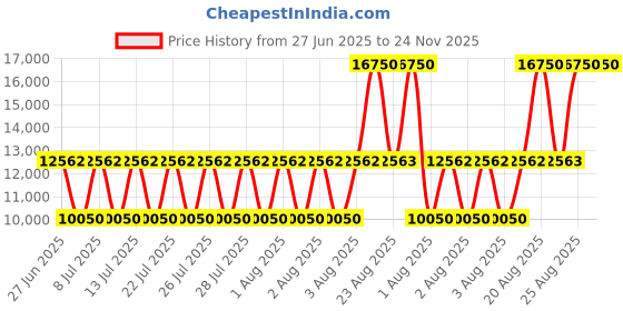 myntra.com Fred Perry Men Trousers fred perry Price History Graph from 27 Jun 2025 to 24 Nov 2025