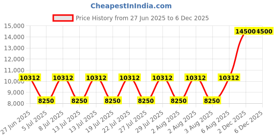 myntra.com Fred Perry Men Trousers fred perry Price History Graph from 27 Jun 2025 to 5 Dec 2025