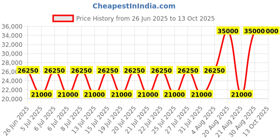 myntra.com Fred Perry Men without Bomber Jacket fred perry Price History Graph from 26 Jun 2025 to 12 Oct 2025