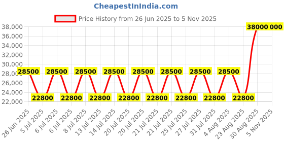 myntra.com Fred Perry Men without Bomber Jacket fred perry Price History Graph from 26 Jun 2025 to 4 Nov 2025