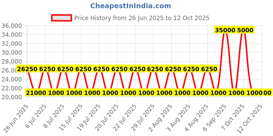 myntra.com Fred Perry Men without Longline Bomber Jacket fred perry Price History Graph from 26 Jun 2025 to 12 Oct 2025