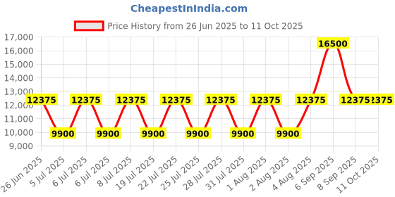 myntra.com Fred Perry Men without Tailored Jacket fred perry Price History Graph from 26 Jun 2025 to 10 Oct 2025