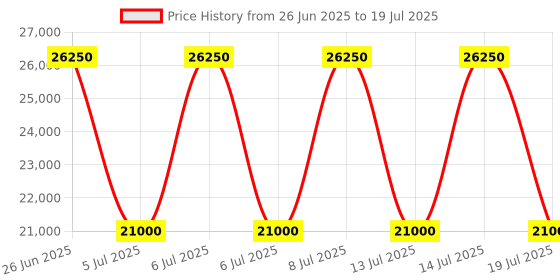 myntra.com Fred Perry Men without Tailored Jacket with Embroidered fred perry Price History Graph from 26 Jun 2025 to 14 Jul 2025