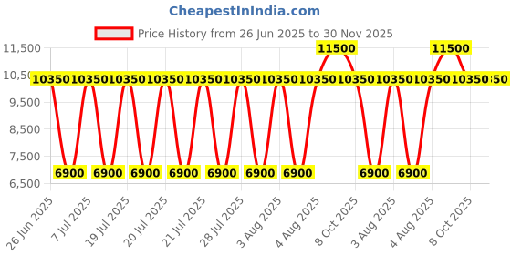 myntra.com Fred Perry Men Wool TartanScarves fred perry Price History Graph from 26 Jun 2025 to 29 Nov 2025