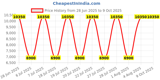 myntra.com Fred Perry Men Woolen Scarf fred perry Price History Graph from 28 Jun 2025 to 9 Oct 2025