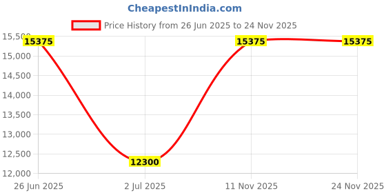 myntra.com Fred Perry Men Woollen Pullover fred perry Price History Graph from 26 Jun 2025 to 23 Nov 2025