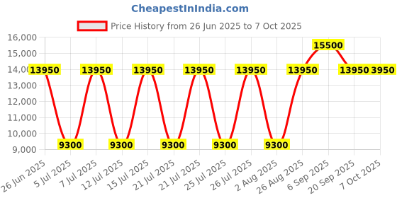 myntra.com Fred Perry Oversized Shopper Handheld Bag fred perry Price History Graph from 26 Jun 2025 to 5 Oct 2025