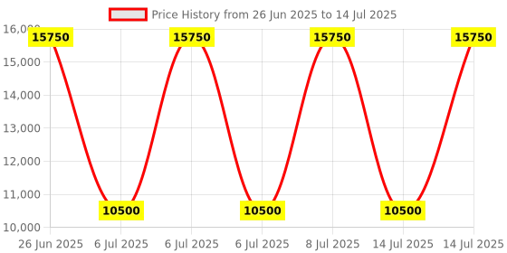myntra.com Fred Perry Oversized Structured Handheld Bag fred perry Price History Graph from 26 Jun 2025 to 14 Jul 2025