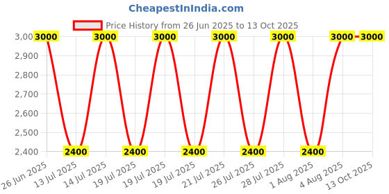 myntra.com Fred Perry Printed Calf-Length Socks fred perry Price History Graph from 26 Jun 2025 to 13 Oct 2025