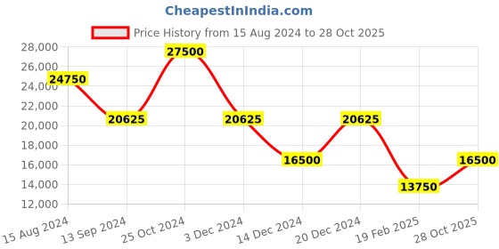 myntra.com Fred Perry Round Neck Woollen Pullover fred perry Price History Graph from 15 Aug 2024 to 28 Oct 2025