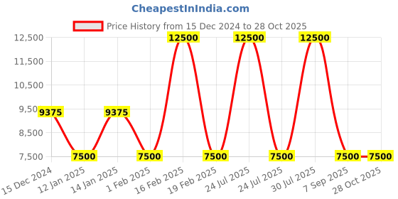 myntra.com Fred Perry Shopper Hobo Bag fred perry Price History Graph from 15 Dec 2024 to 28 Oct 2025