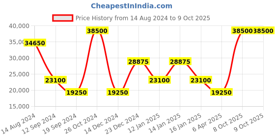 myntra.com Fred Perry Stand Collar Bomber Jacket fred perry Price History Graph from 14 Aug 2024 to 8 Oct 2025