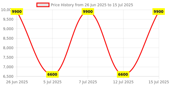 myntra.com Fred Perry Striped Structured Sling Bag with Fringed fred perry Price History Graph from 26 Jun 2025 to 15 Jul 2025